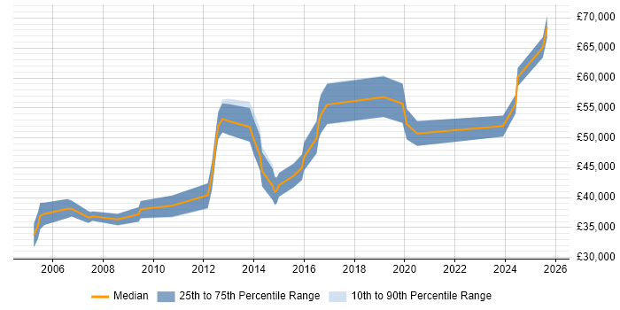 Salary distribution trend for Senior job vacancies in Chessington Salary distribution trend for Senior job vacancies in Chessington