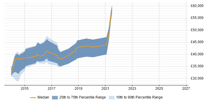 Salary distribution trend for Software Engineer job vacancies in Chessington