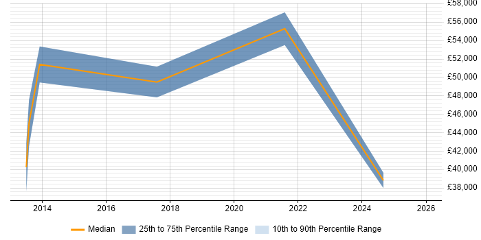 Salary distribution trend for jobs in Chessington citing Stakeholder Engagement