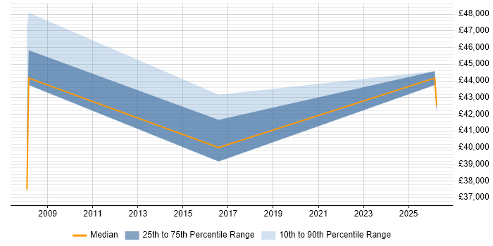 Salary distribution trend for Technical Manager job vacancies in Chessington