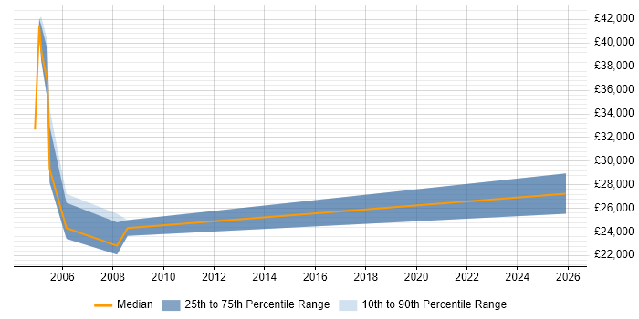 Salary distribution trend for jobs in Chessington citing Telesales