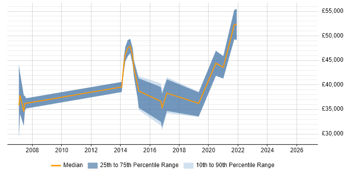Salary distribution trend for jobs in Chessington citing Test Automation