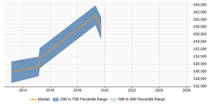 Salary distribution trend for jobs in Chessington citing User Experience