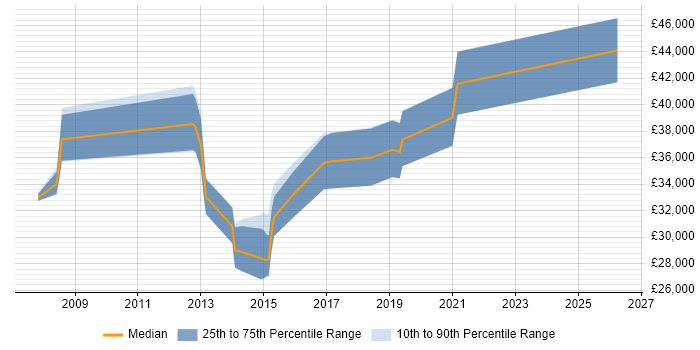 Salary distribution trend for jobs in Chessington citing VMware Infrastructure
