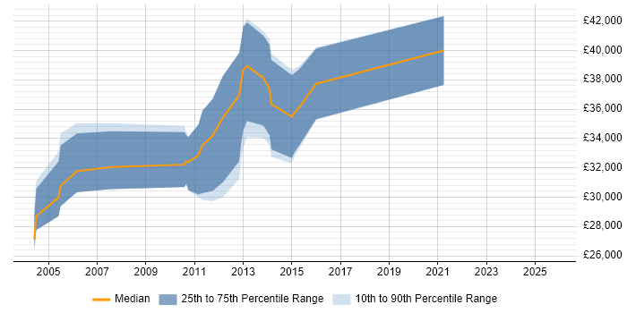 Salary distribution trend for jobs in Chessington citing Web Development