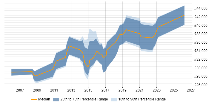 Salary distribution trend for jobs in Chessington citing Windows Server