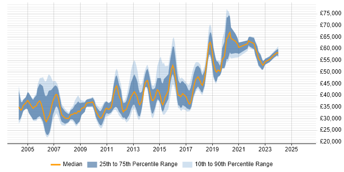 Salary distribution trend for jobs in Kingston Upon Thames citing Cisco