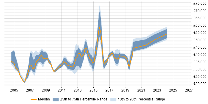 Salary distribution trend for jobs in Kingston Upon Thames citing Citrix