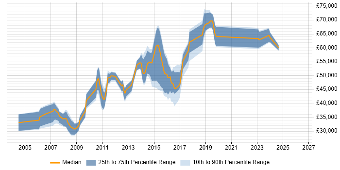 Salary distribution trend for jobs in Kingston Upon Thames citing Client/Server