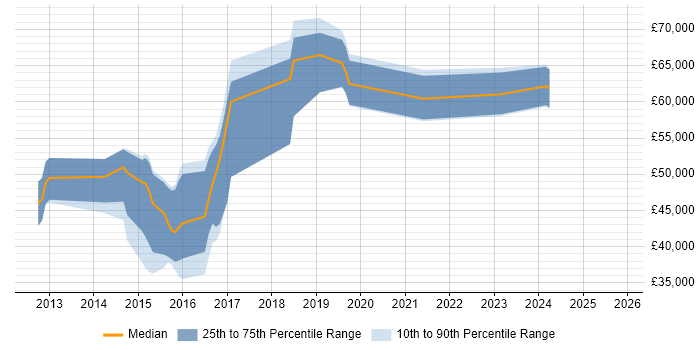 Salary distribution trend for jobs in Kingston Upon Thames citing Cloud Computing