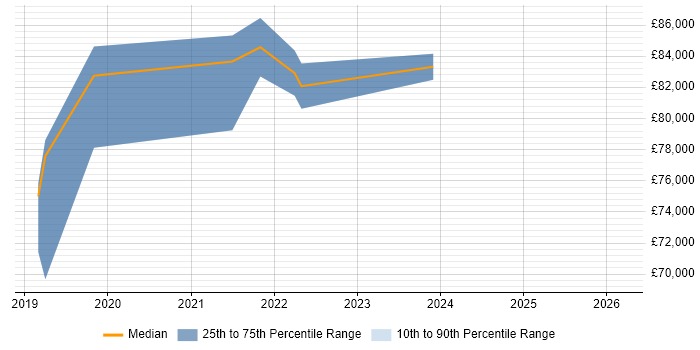 Salary distribution trend for jobs in Kingston Upon Thames citing Cloud Native
