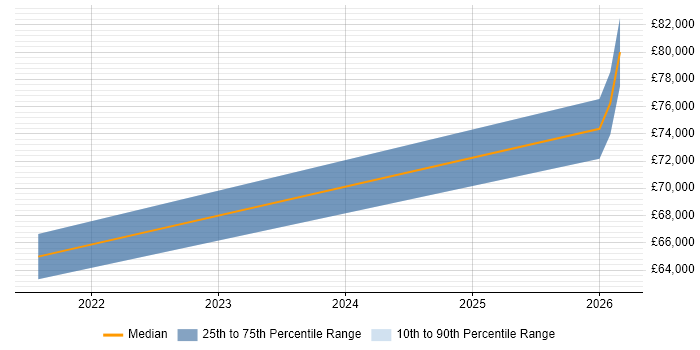Salary distribution trend for jobs in Kingston Upon Thames citing Cloud Operations