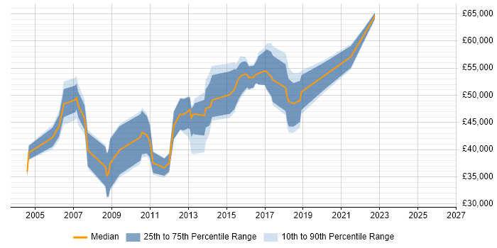 Salary distribution trend for jobs in Kingston Upon Thames citing Clustering