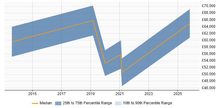 Salary distribution trend for jobs in Kingston Upon Thames citing Collaborative Culture