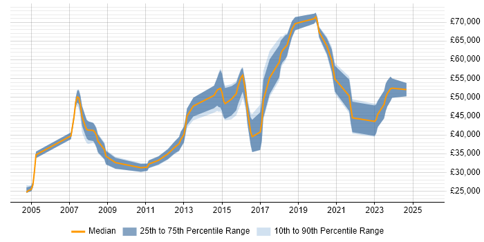 Salary distribution trend for jobs in Kingston Upon Thames citing Configuration Management