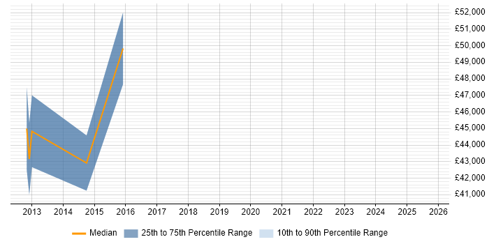 Salary distribution trend for jobs in Kingston Upon Thames citing Conflict Resolution Salary distribution trend for jobs in Kingston Upon Thames citing Conflict Resolution
