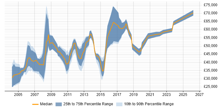 Salary distribution trend for Consultant job vacancies in Kingston Upon Thames