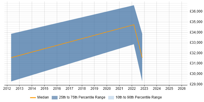 Salary distribution trend for jobs in Kingston Upon Thames citing Cost Management