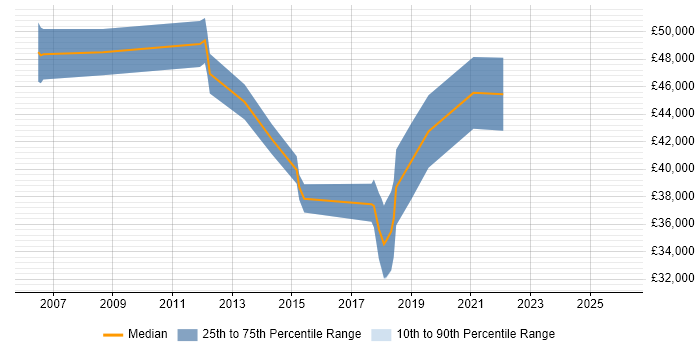 Salary distribution trend for jobs in Kingston Upon Thames citing Creative Thinking