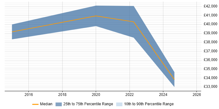 Salary distribution trend for jobs in Kingston Upon Thames citing Critical Thinking