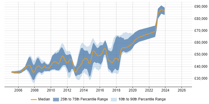 Salary distribution trend for C# Developer job vacancies in Kingston Upon Thames