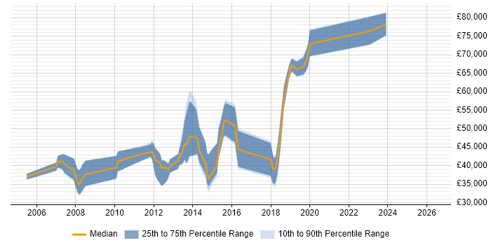 Salary distribution trend for C# Software Developer job vacancies in Kingston Upon Thames
