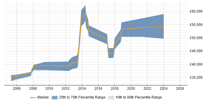Salary distribution trend for C# Software Engineer job vacancies in Kingston Upon Thames