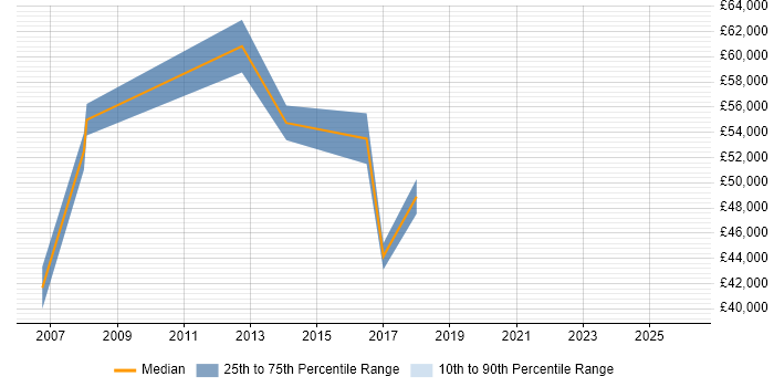 Salary distribution trend for jobs in Kingston Upon Thames citing Customer Acquisition