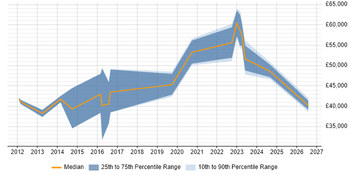 Salary distribution trend for jobs in Kingston Upon Thames citing Customer-Centricity