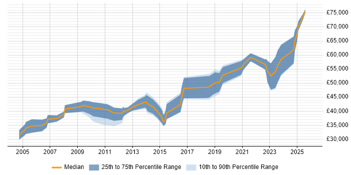 Salary distribution trend for jobs in Kingston Upon Thames citing Customer Requirements