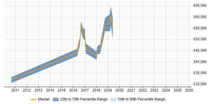 Salary distribution trend for jobs in Kingston Upon Thames citing Data Analytics Salary distribution trend for jobs in Kingston Upon Thames citing Data Analytics