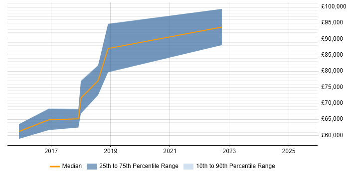 Salary distribution trend for Data Architect job vacancies in Kingston Upon Thames Salary distribution trend for Data Architect job vacancies in Kingston Upon Thames