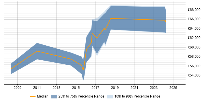 Salary distribution trend for jobs in Kingston Upon Thames citing Data Architecture Salary distribution trend for jobs in Kingston Upon Thames citing Data Architecture