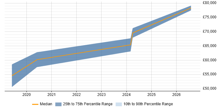 Salary distribution trend for Data Engineer job vacancies in Kingston Upon Thames