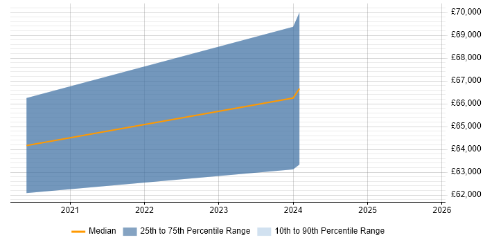 Salary distribution trend for jobs in Kingston Upon Thames citing Data Engineering Salary distribution trend for jobs in Kingston Upon Thames citing Data Engineering