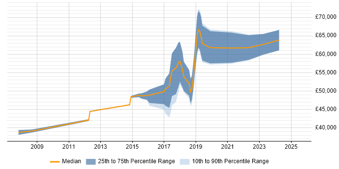 Salary distribution trend for jobs in Kingston Upon Thames citing Data Integration Salary distribution trend for jobs in Kingston Upon Thames citing Data Integration