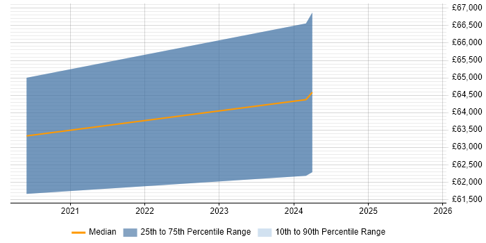Salary distribution trend for jobs in Kingston Upon Thames citing Data Lake Salary distribution trend for jobs in Kingston Upon Thames citing Data Lake