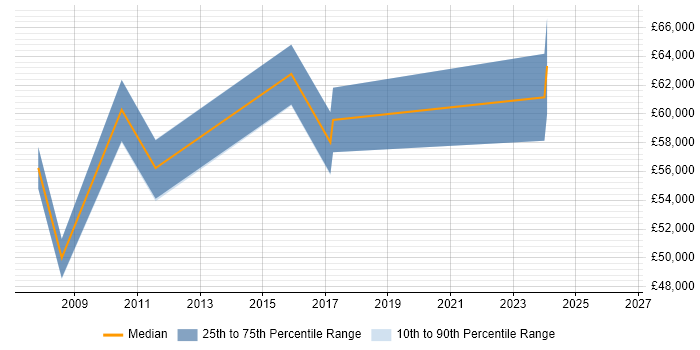 Salary distribution trend for Data Manager job vacancies in Kingston Upon Thames