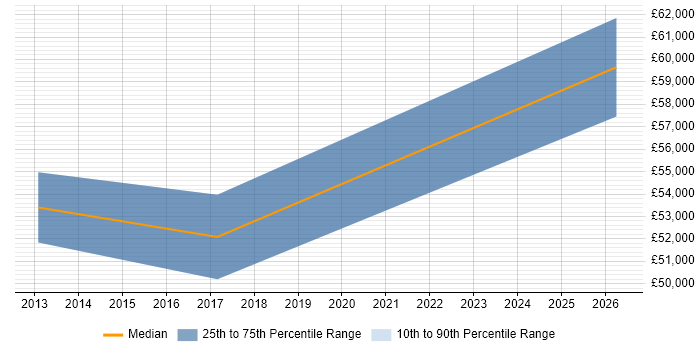 Salary distribution trend for jobs in Kingston Upon Thames citing Data Mapping