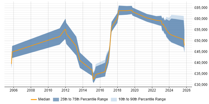 Salary distribution trend for jobs in Kingston Upon Thames citing Data Protection