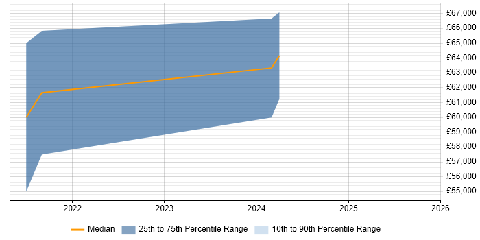 Salary distribution trend for jobs in Kingston Upon Thames citing Databricks Salary distribution trend for jobs in Kingston Upon Thames citing Databricks