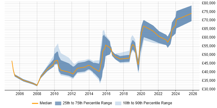 Salary distribution trend for jobs in Kingston Upon Thames citing Decision-Making