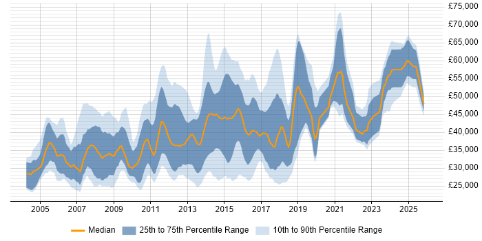 Salary distribution trend for jobs in Kingston Upon Thames citing Degree