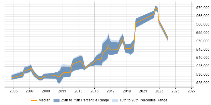 Salary distribution trend for Designer job vacancies in Kingston Upon Thames