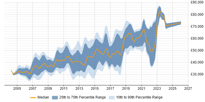 Salary distribution trend for Developer job vacancies in Kingston Upon Thames
