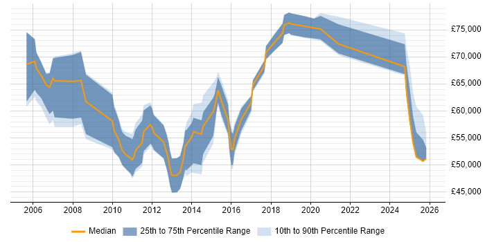 Salary distribution trend for Development Manager job vacancies in Kingston Upon Thames