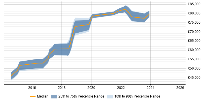 Salary distribution trend for DevOps Engineer job vacancies in Kingston Upon Thames