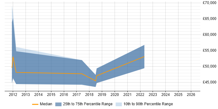 Salary distribution trend for jobs in Kingston Upon Thames citing Dimensional Modelling