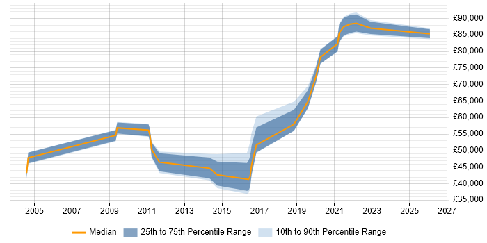 Salary distribution trend for jobs in Kingston Upon Thames citing Distributed Systems