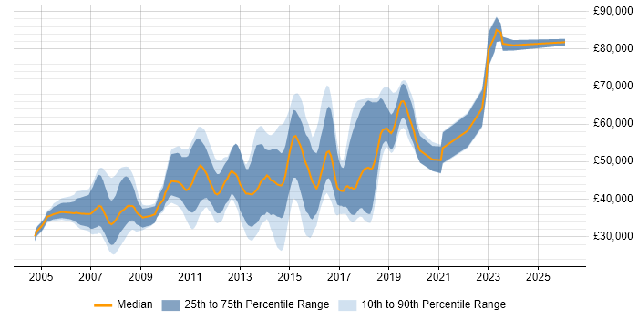 Salary distribution trend for .NET Developer job vacancies in Kingston Upon Thames